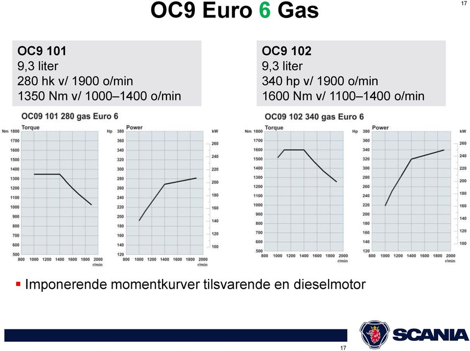 340 hp v/ 1900 o/min 1600 Nm v/ 1100 1400 o/min