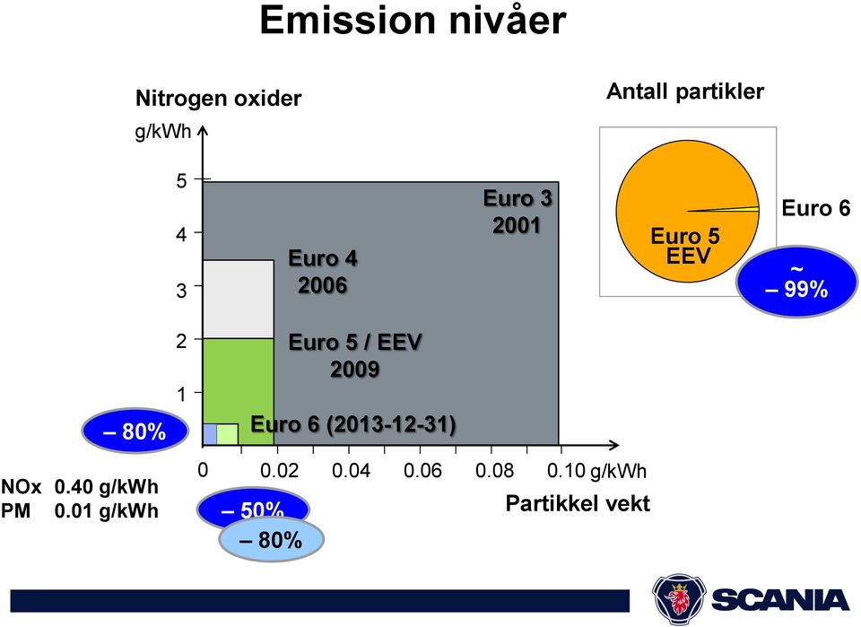 Euro 5 / EEV 2009 Euro 6 (2013-12-31) NOx 0.40 g/kwh PM 0.