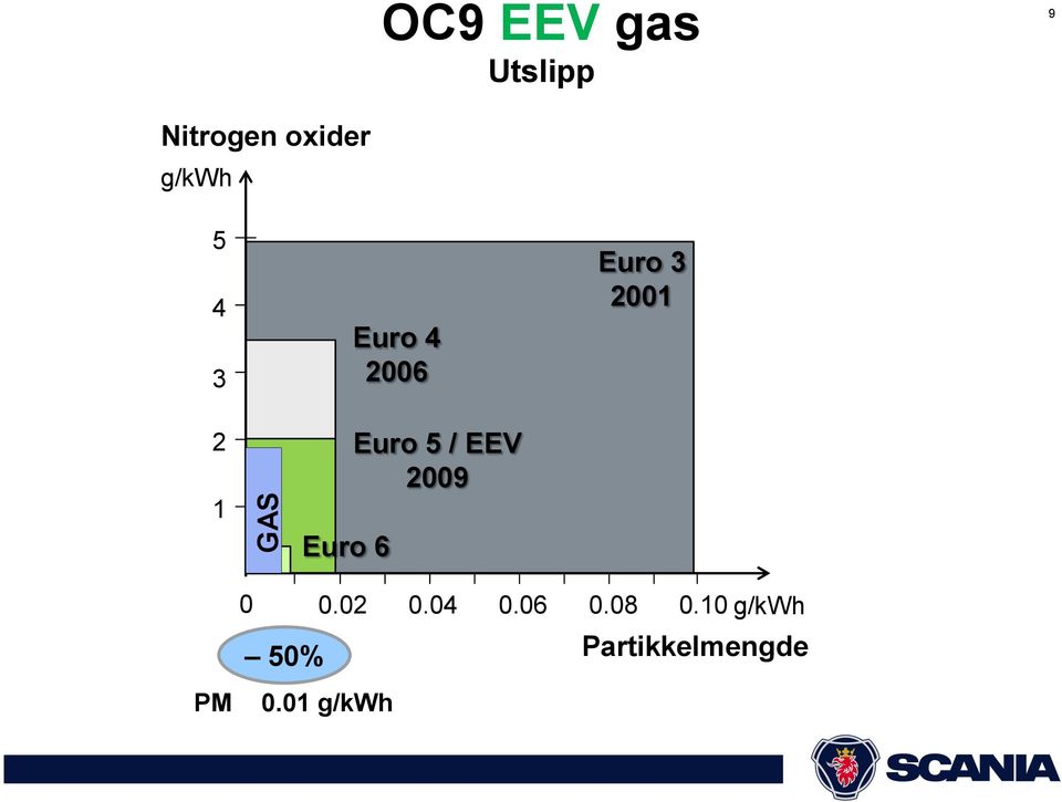 Euro 6 Euro 5 / EEV 2009 0 50% 0.02 0.04 0.
