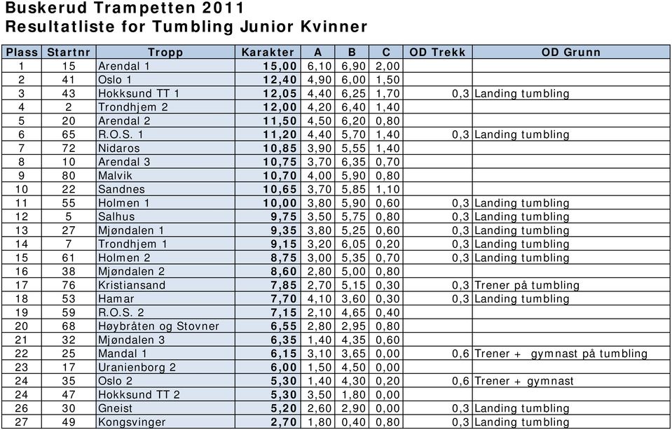 1 11,20 4,40 5,70 1,40 0,3 Landing tumbling 7 72 Nidaros 10,85 3,90 5,55 1,40 8 10 Arendal 3 10,75 3,70 6,35 0,70 9 80 Malvik 10,70 4,00 5,90 0,80 10 22 Sandnes 10,65 3,70 5,85 1,10 11 55 Holmen 1