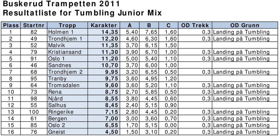 på Tumbling 8 95 Tranby 9,75 3,60 4,95 1,20 9 64 Tromsdalen 9,60 3,60 5,20 1,10 0,3 Landing på Tumbling 10 73 Rena 8,75 2,70 5,85 0,50 0,3 Landing på Tumbling 11 98 Njård 8,55 3,80 4,45 0,60 0,3