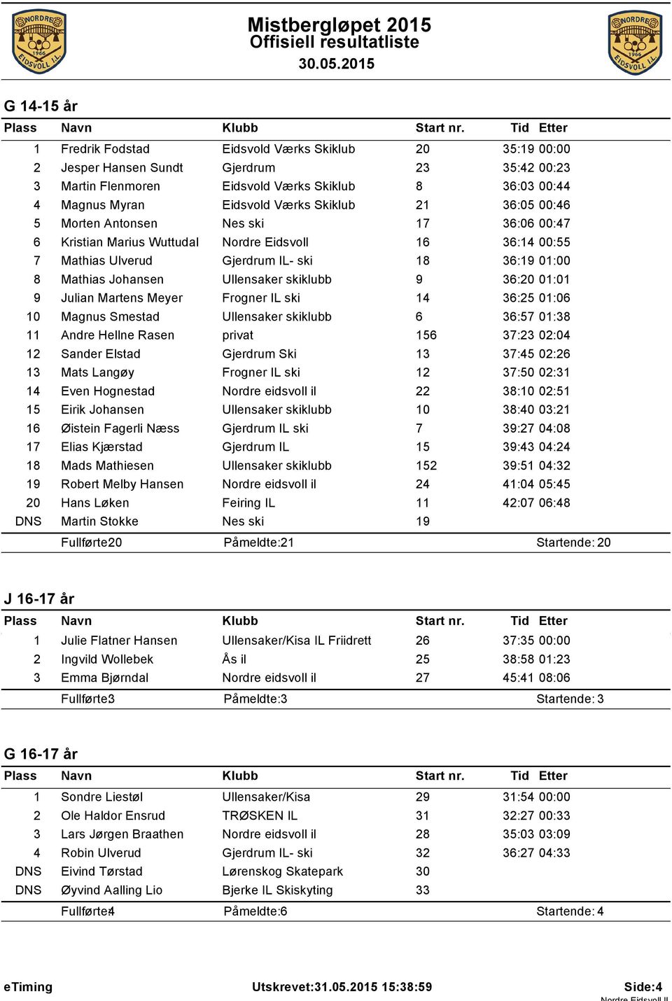 Ullensaker skiklubb 9 36:20 01:01 9 Julian Martens Meyer Frogner IL ski 14 36:25 01:06 10 Magnus Smestad Ullensaker skiklubb 6 36:57 01:38 11 Andre Hellne Rasen privat 156 37:23 02:04 12 Sander