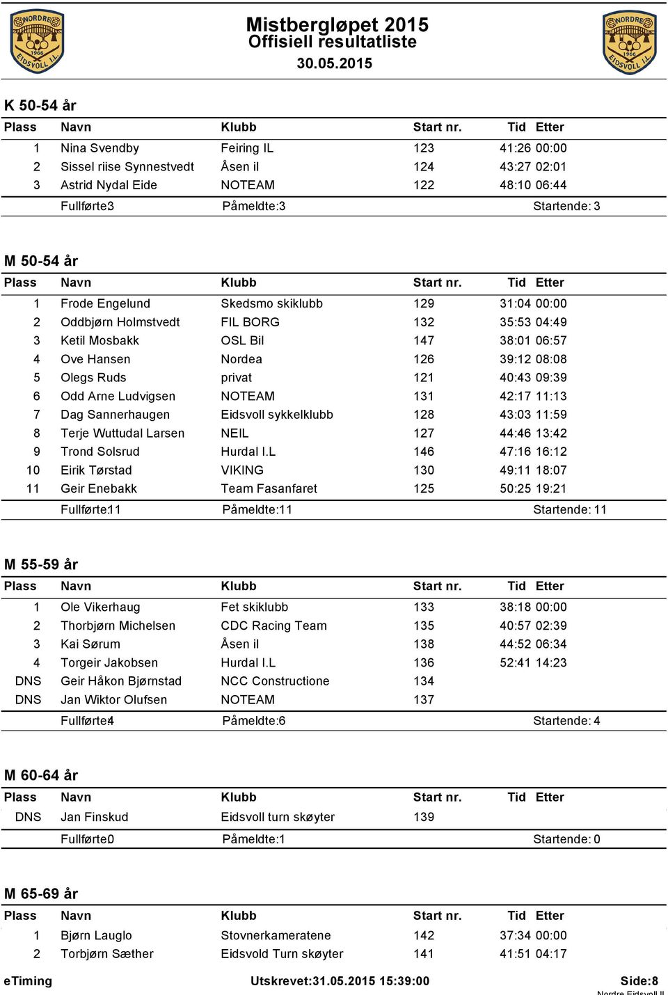 40:43 09:39 6 Odd Arne Ludvigsen NOTEAM 131 42:17 11:13 7 Dag Sannerhaugen Eidsvoll sykkelklubb 128 43:03 11:59 8 Terje Wuttudal Larsen NEIL 127 44:46 13:42 9 Trond Solsrud Hurdal I.