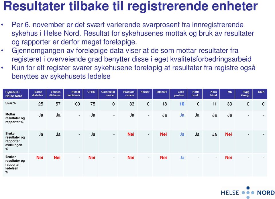 Gjennomgangen av foreløpige data viser at de som mottar resultater fra registeret i overveiende grad benytter disse i eget kvalitetsforbedringsarbeid Kun for ett register svarer sykehusene foreløpig