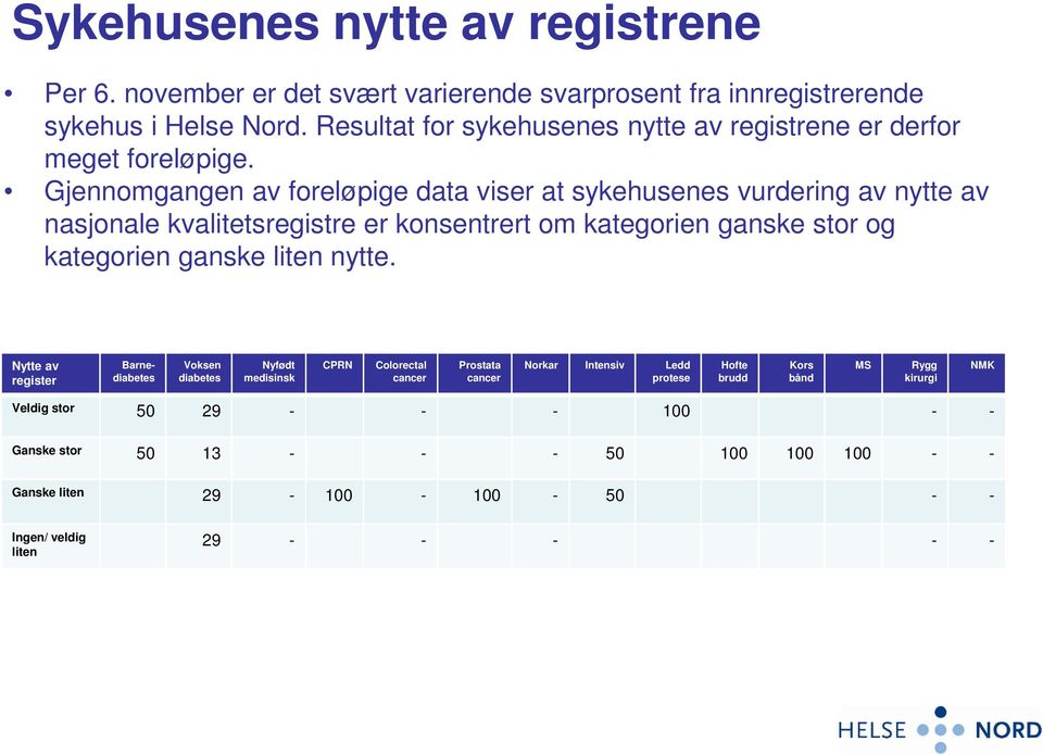 Gjennomgangen av foreløpige data viser at sykehusenes vurdering av nytte av nasjonale kvalitetsregistre er konsentrert om kategorien ganske stor og kategorien ganske