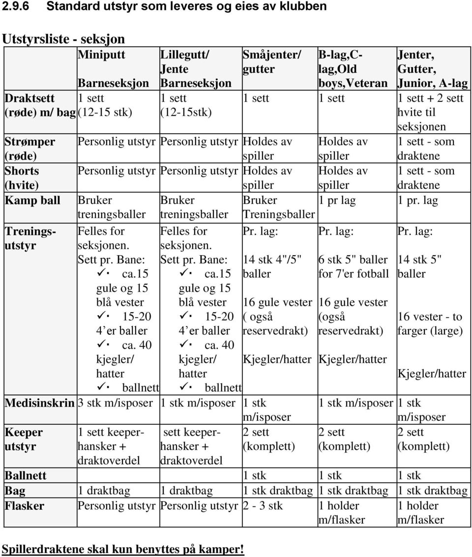 Personlig utstyr Holdes av spiller Holdes av spiller 1 sett - som draktene Personlig utstyr Personlig utstyr Holdes av Holdes av 1 sett - som spiller spiller draktene Bruker Bruker Bruker 1 pr lag 1