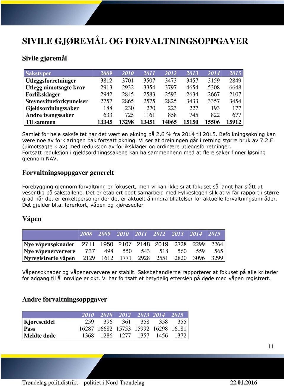 1161 858 745 822 677 Til sammen 13345 13298 13451 14065 15150 15506 15912 Samlet for hele saksfeltet har det vært en økning på 2,6 % fra 2014 til 2015.