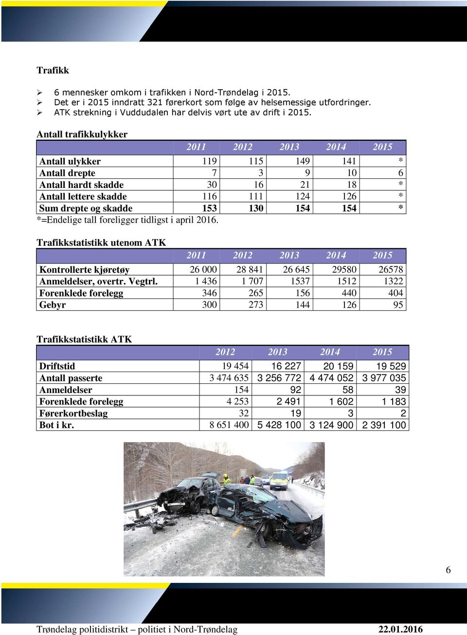 Antall trafikkulykker 2011 2012 2013 2014 2015 Antall ulykker 119 115 149 141 * Antall drepte 7 3 9 10 6 Antall hardt skadde 30 16 21 18 * Antall lettere skadde 116 111 124 126 * Sum drepte og skadde