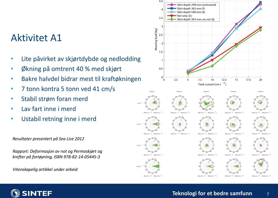 fart inne i merd Ustabil retning inne i merd Resultater presentert på Sea Lice 2012 Rapport: