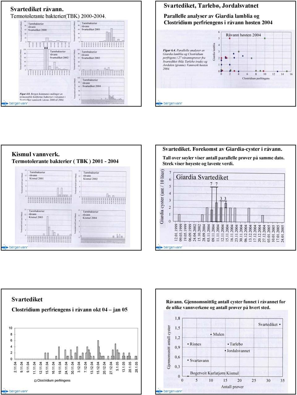 Termotolerante bakterier ( TBK ) 2001-2004 Svartediket. Forekomst av Giardia-cyster i råvann. Tall over søyler viser antall parallelle prøver på samme dato. Strek viser høyeste og laveste verdi.