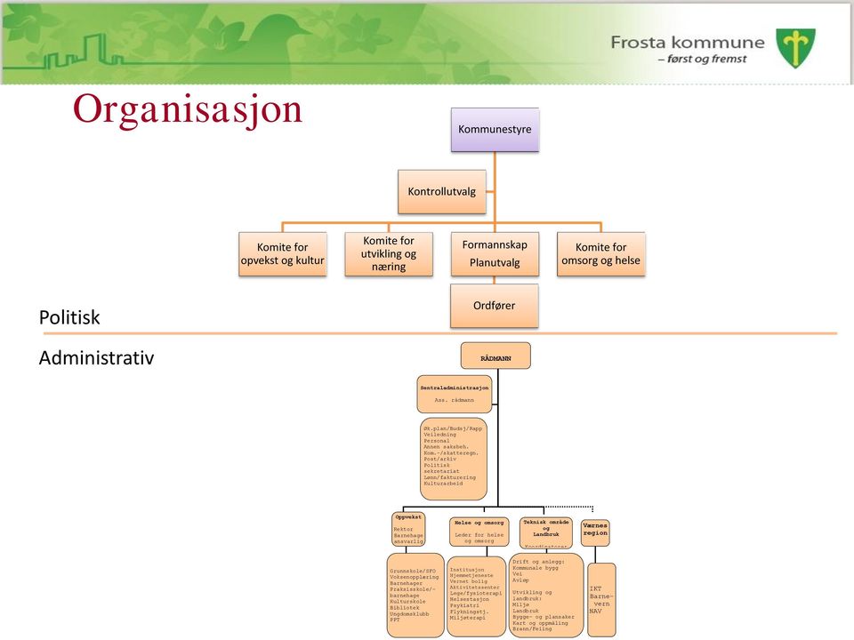 Post/arkiv Politisk sekretariat Lønn/fakturering Kulturarbeid Oppvekst Rektor Barnehage ansvarlig Helse og omsorg Leder for helse og omsorg Teknisk område og Landbruk Koordinatorer Værnes region