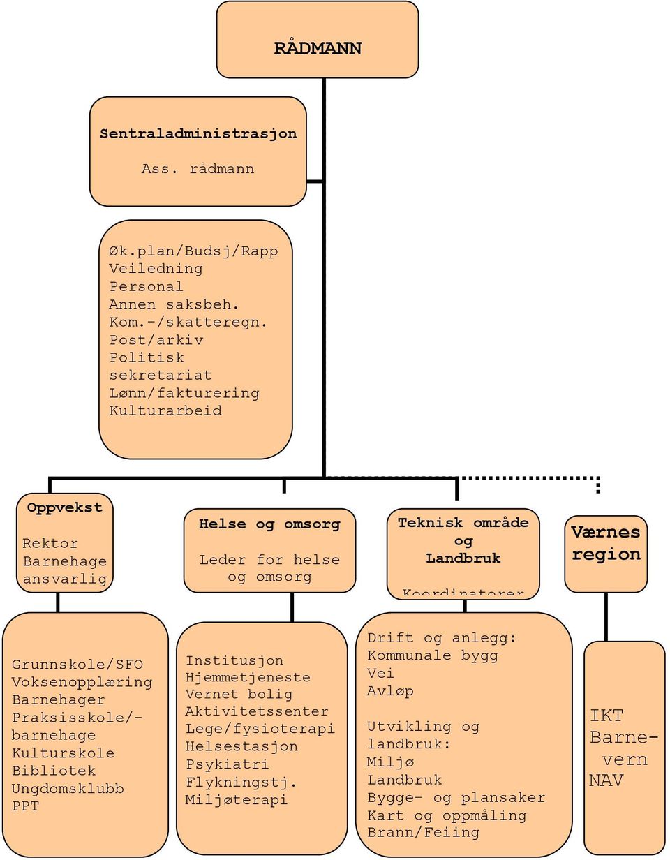 Koordinatorer Værnes region Grunnskole/SFO Voksenopplæring Barnehager Praksisskole/- barnehage Kulturskole Bibliotek Ungdomsklubb PPT Institusjon Hjemmetjeneste Vernet