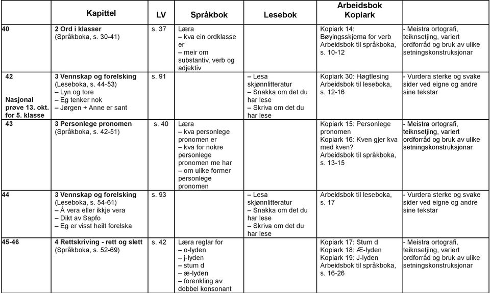 54-61) Å vera eller ikkje vera Dikt av Sapfo Eg er visst heilt forelska 45-46 4 Rettskriving - rett og slett (Språkboka, s. 52-69) s.