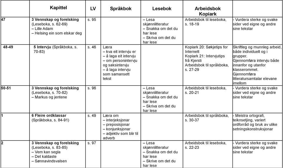 83-85) Vem kan segla Det kaldaste Sønnavindsvalsen Kapittel LV Språkbok Lesebok Arbeidsbok s. 95 Lesa s.