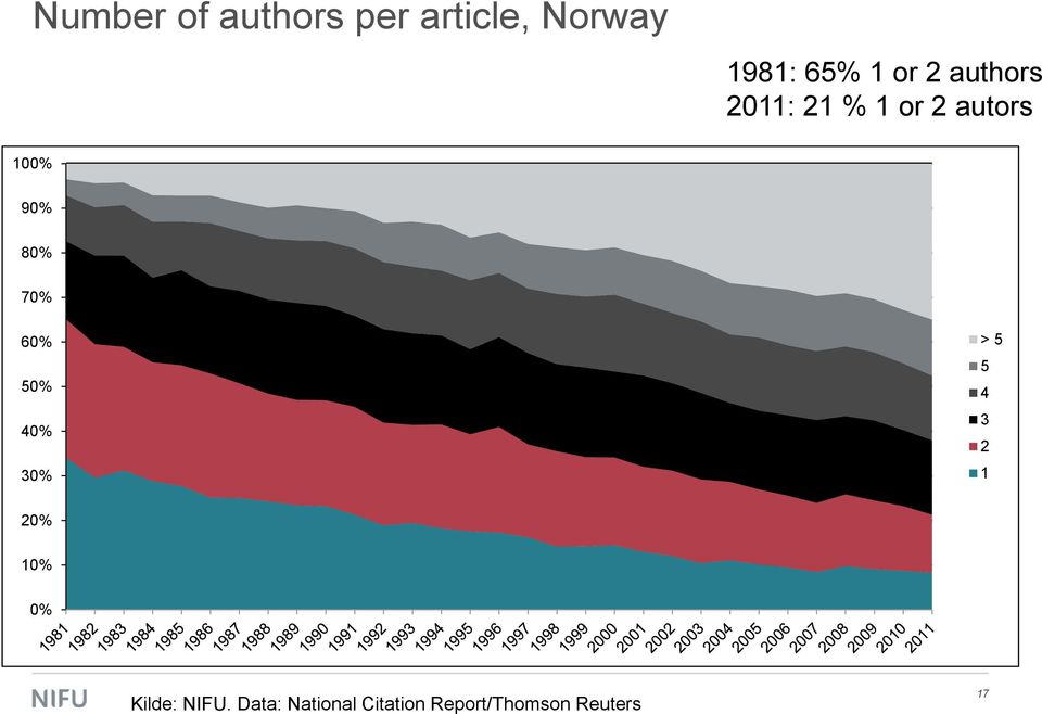 2011: 21 % 1 or 2 autors 100% 90%