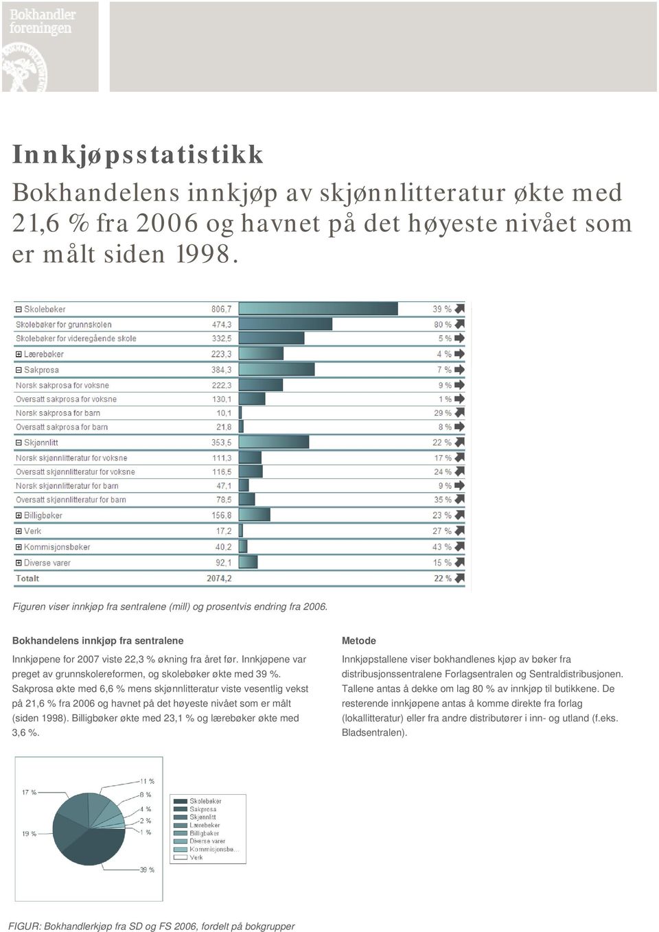 Innkjøpene var preget av grunnskolereformen, og skolebøker økte med 39 %.