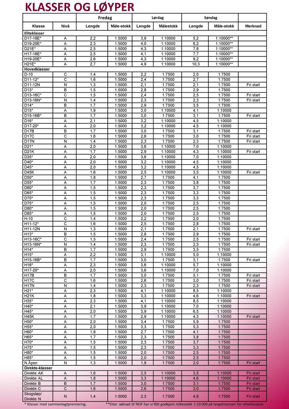 1:10000** Hovedklasser D-10 C 1,4 1:5000 2,2 1:7500 2,0 1:7500 D11-12* C 1,6 1:5000 2,4 1:7500 2,7 1:7500 D11-12N N 1,3 1:5000 2,1 1:7500 2,1 1:7500 Fri start D13* B 1,5 1:5000 2,8 1:7500 2,9 1:7500