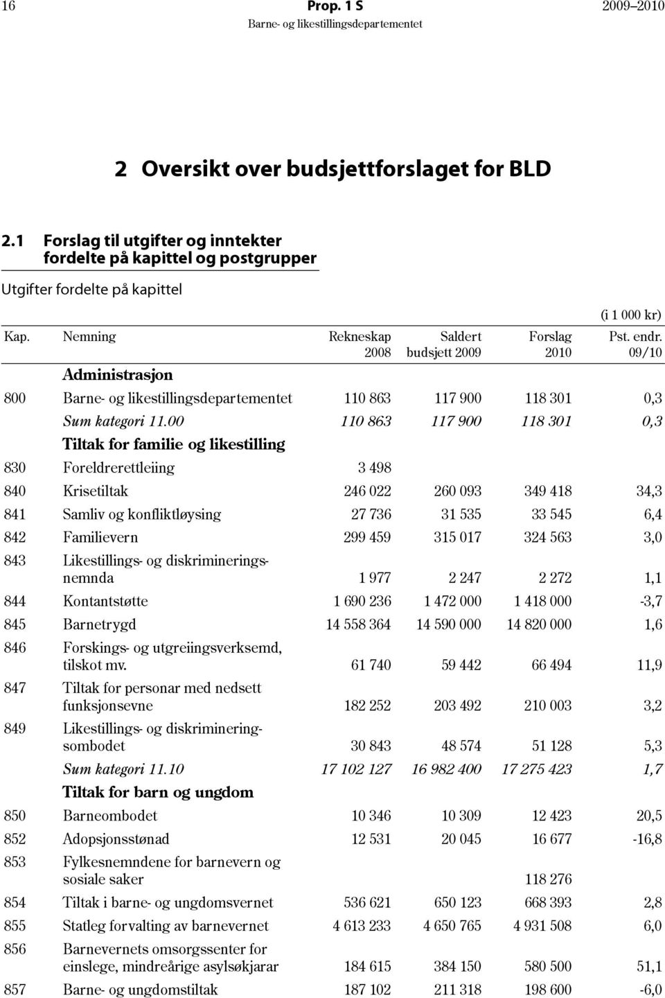 00 110 863 117 900 118 301 0,3 Tiltak for familie og likestilling 830 Foreldrerettleiing 3 498 840 Krisetiltak 246 022 260 093 349 418 34,3 841 Samliv og konfliktløysing 27 736 31 535 33 545 6,4 842