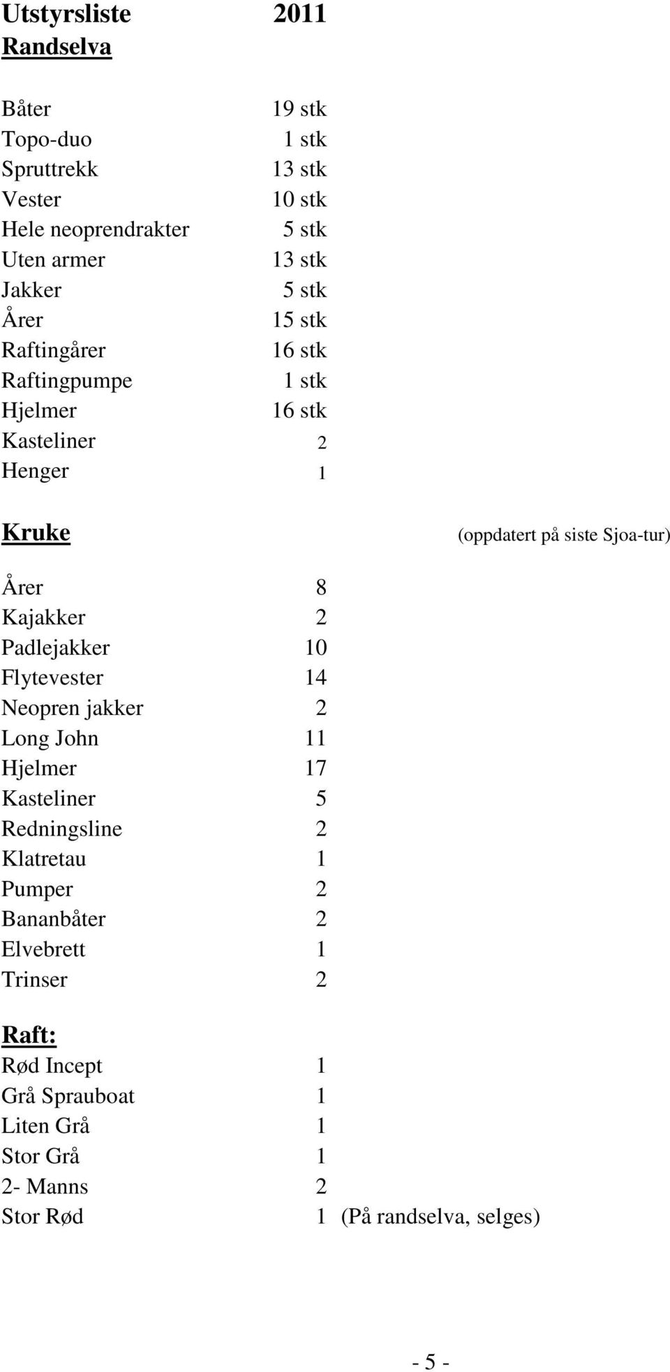 Årer 8 Kajakker 2 Padlejakker 10 Flytevester 14 Neopren jakker 2 Long John 11 Hjelmer 17 Kasteliner 5 Redningsline 2 Klatretau 1 Pumper 2