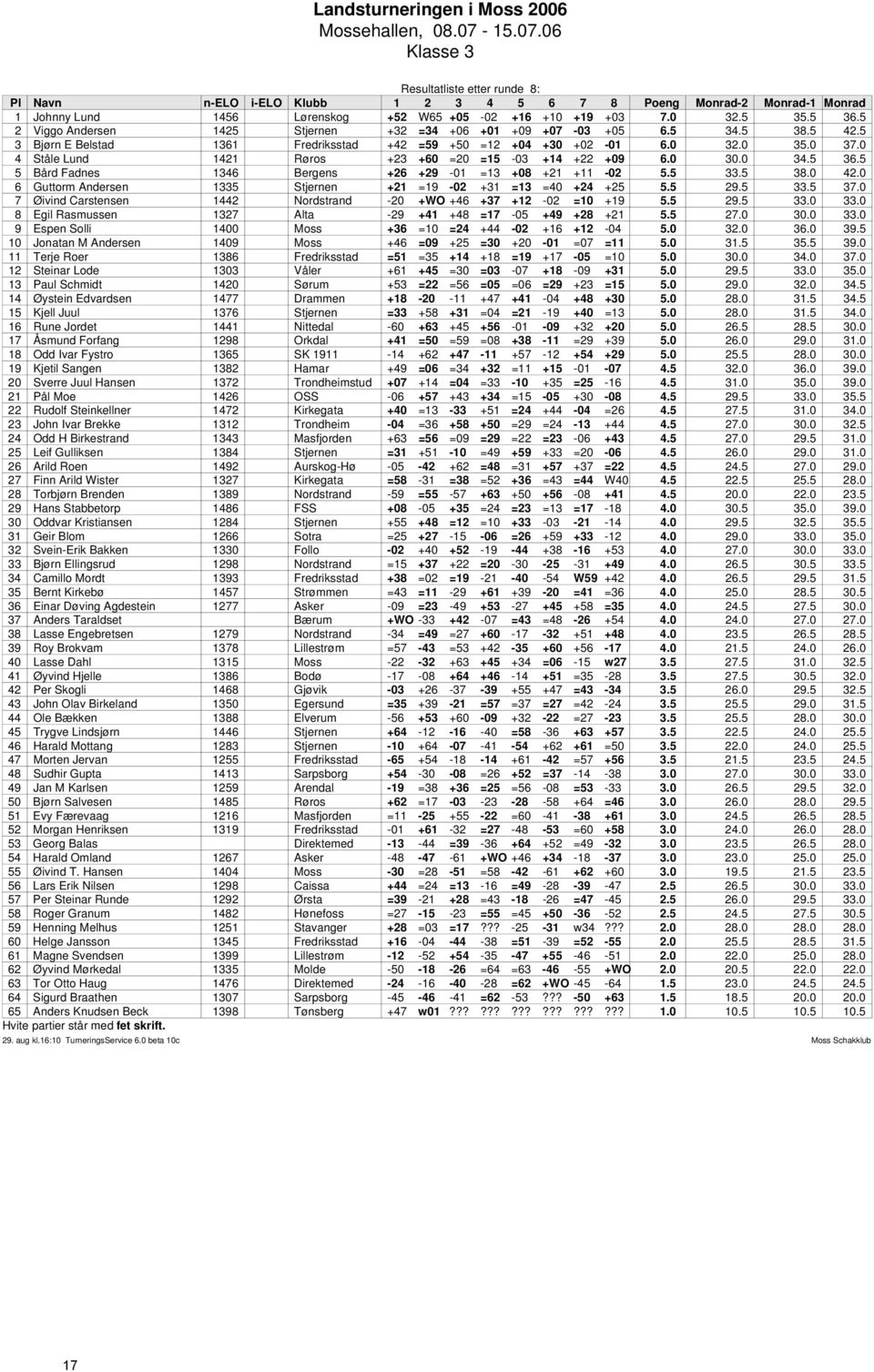 5 5 Bård Fadnes 1346 Bergens +26 +29-01 =13 +08 +21 +11-02 5.5 33.5 38.0 42.0 6 Guttorm Andersen 1335 Stjernen +21 =19-02 +31 =13 =40 +24 +25 5.5 29.5 33.5 37.