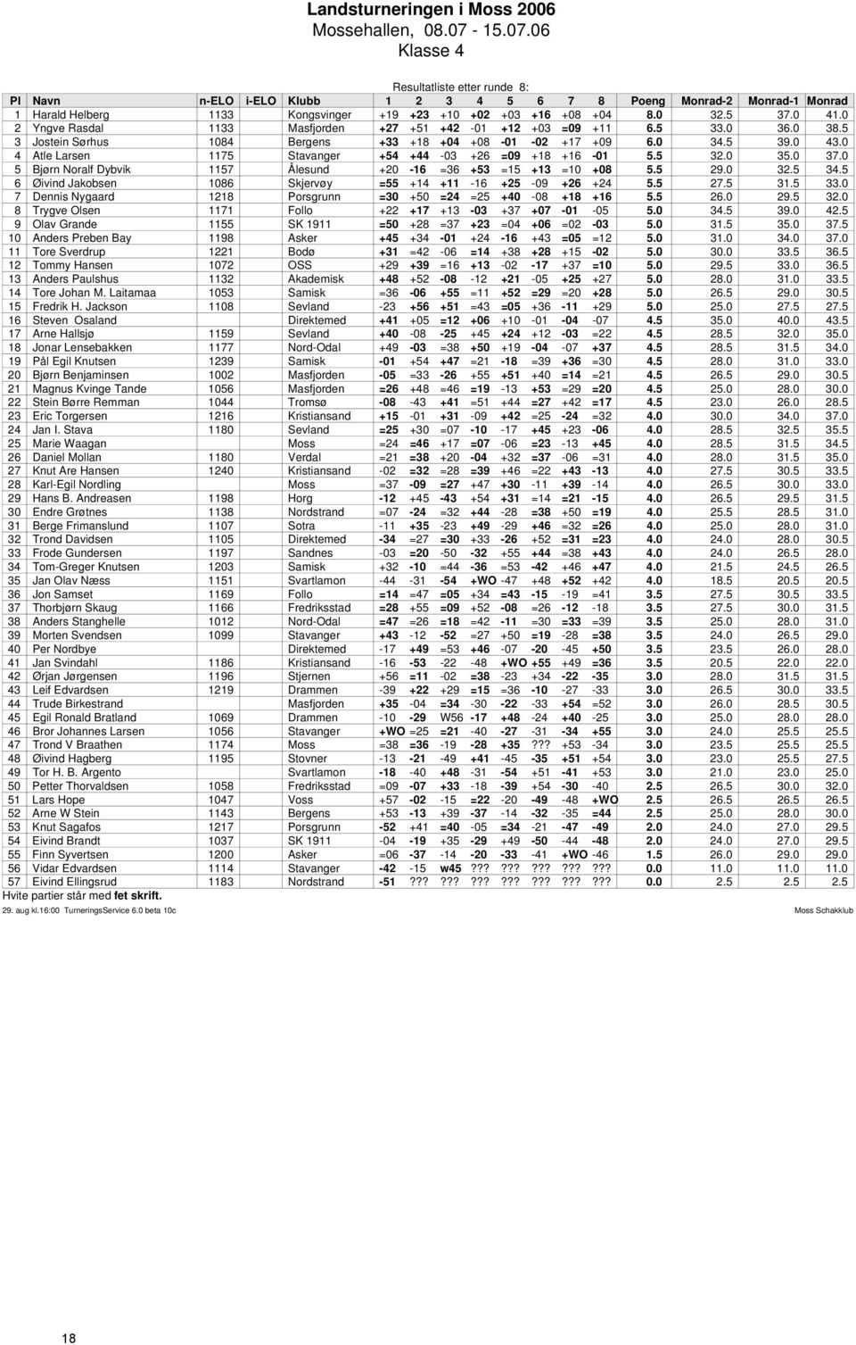 0 5 Bjørn Noralf Dybvik 1157 Ålesund +20-16 =36 +53 =15 +13 =10 +08 5.5 29.0 32.5 34.5 6 Øivind Jakobsen 1086 Skjervøy =55 +14 +11-16 +25-09 +26 +24 5.5 27.5 31.5 33.