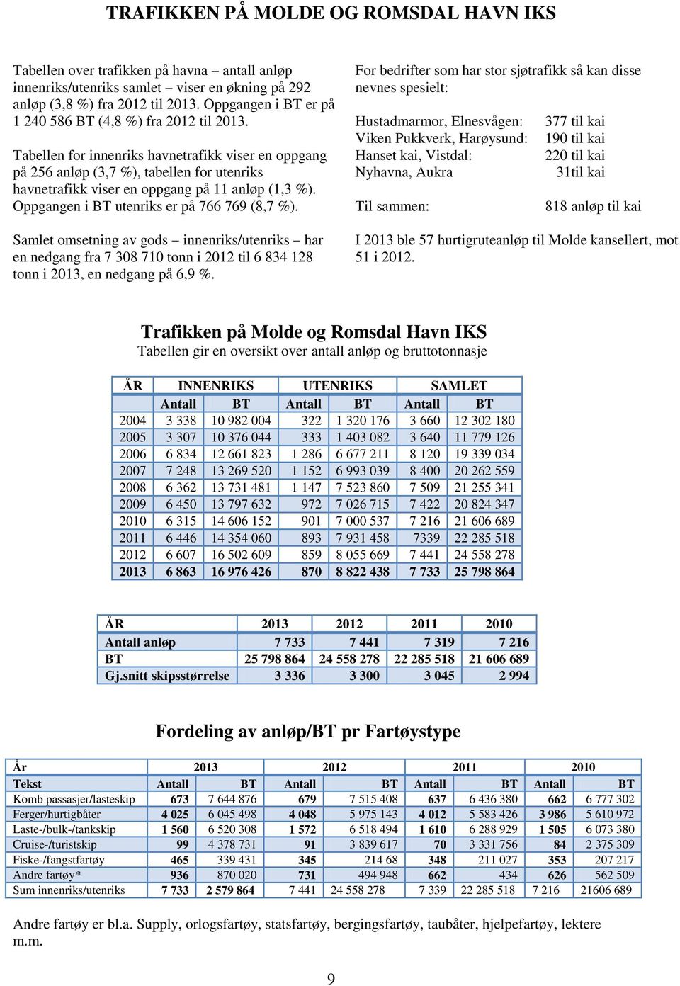 Tabellen for innenriks havnetrafikk viser en oppgang på 256 anløp (3,7 %), tabellen for utenriks havnetrafikk viser en oppgang på 11 anløp (1,3 %). Oppgangen i BT utenriks er på 766 769 (8,7 %).