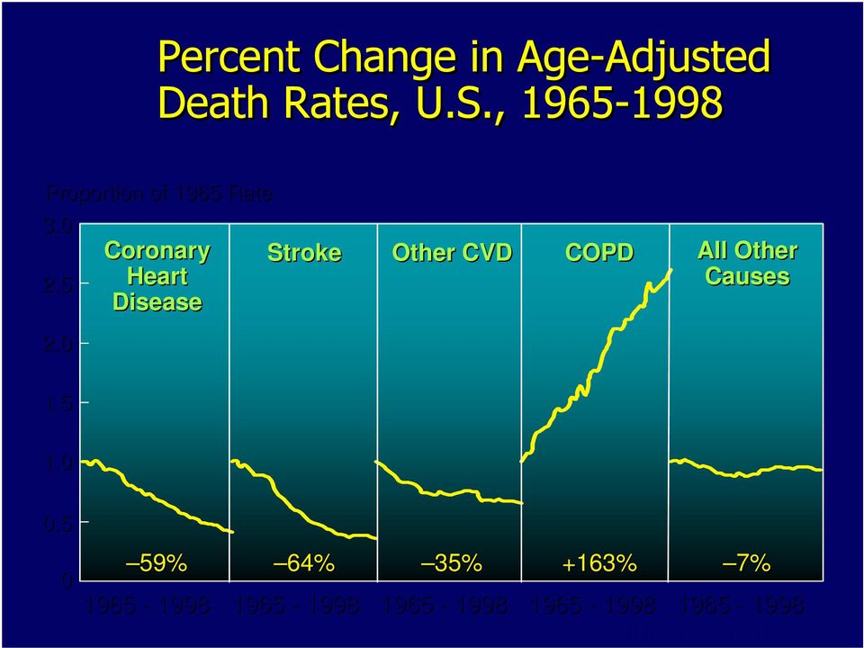 5 Coronary Heart Disease Stroke Other CVD COPD All Other Causes 2.