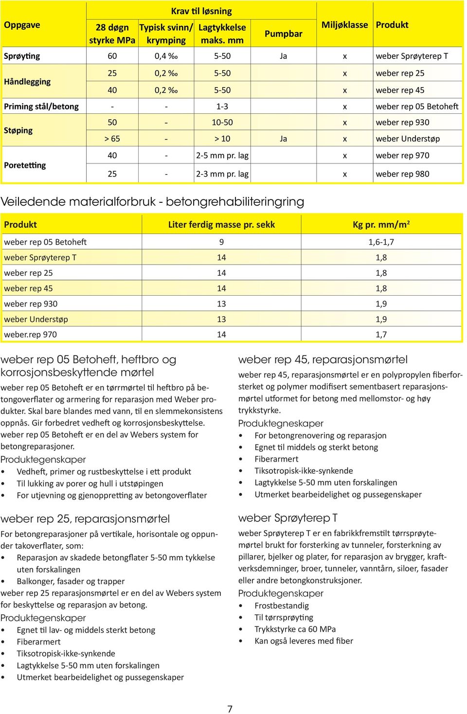 Støping Poretetting 50-10-50 x weber rep 930 > 65 - > 10 Ja x weber Understøp 40-2-5 mm pr. lag x weber rep 970 25-2-3 mm pr.