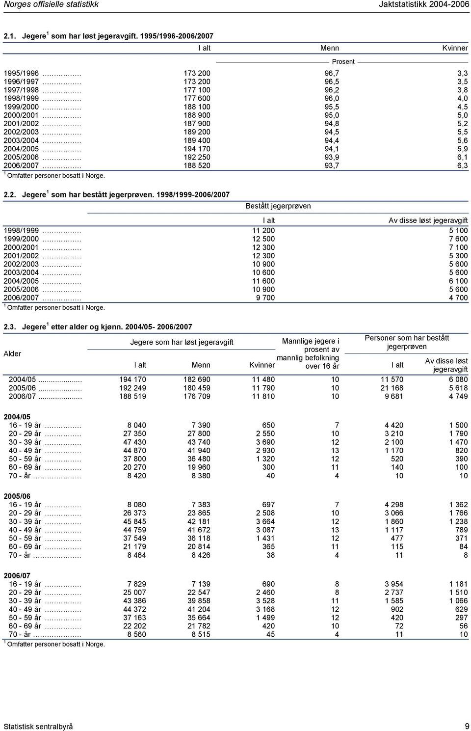 .. 94 70 94, 5,9 2005/2006... 92 250 93,9 6, 2006/2007... 88 520 93,7 6,3 Omfatter personer bosatt i Norge. 2.2. Jegere som har bestått jegerprøven.