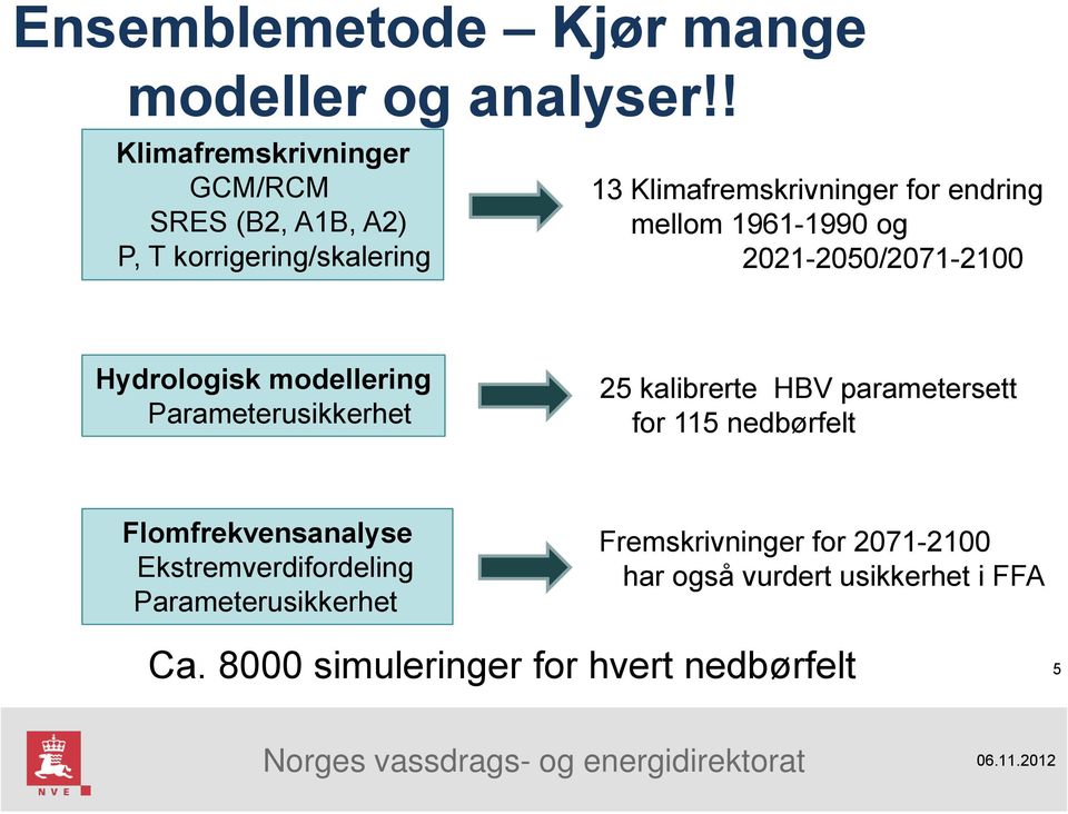 mellom 1961-1990 og 2021-2050/2071-2100 Hydrologisk modellering Parameterusikkerhet 25 kalibrerte HBV parametersett