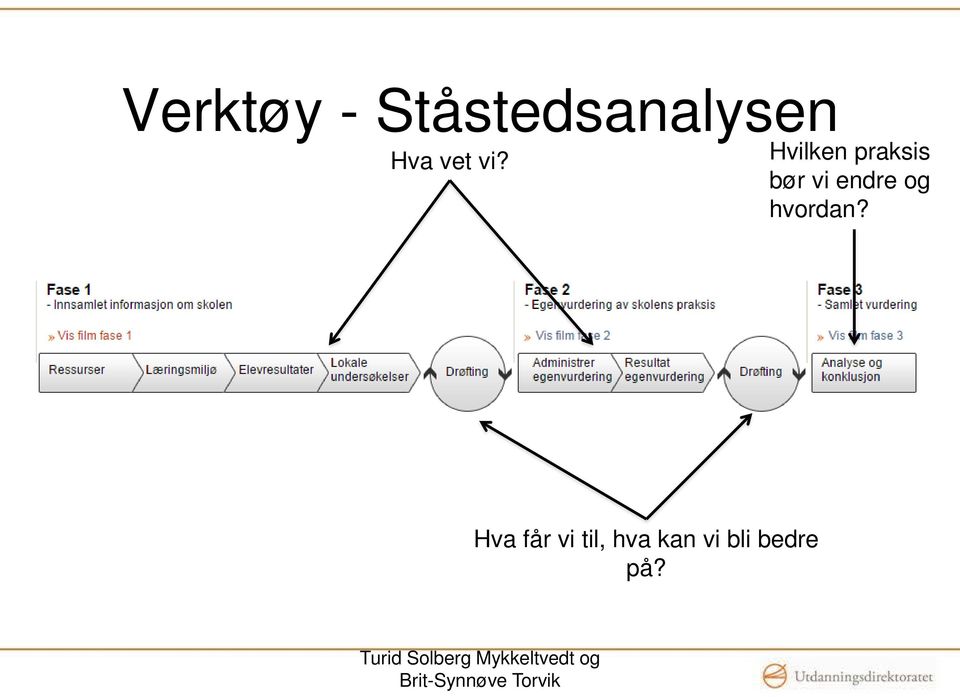 Hvilken praksis bør vi endre