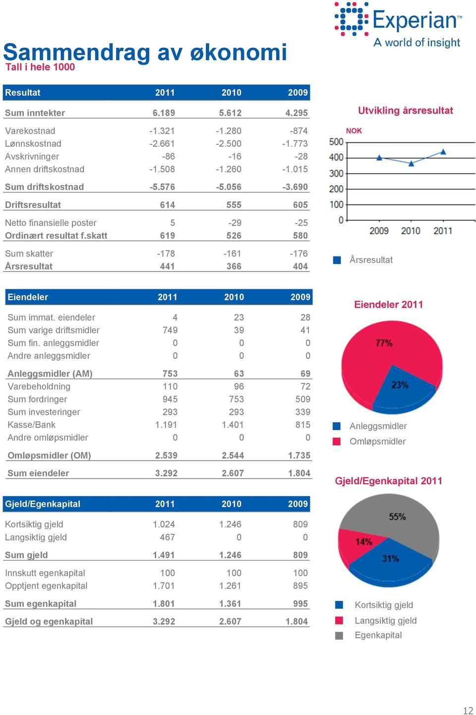 skatt 619 526 58 Sum skatter -178-161 -176 Årsresultat 441 366 44 Årsresultat Eiendeler 211 21 29 Sum immat. eiendeler 4 23 28 Sum varige driftsmidler 749 39 41 Sum fin.