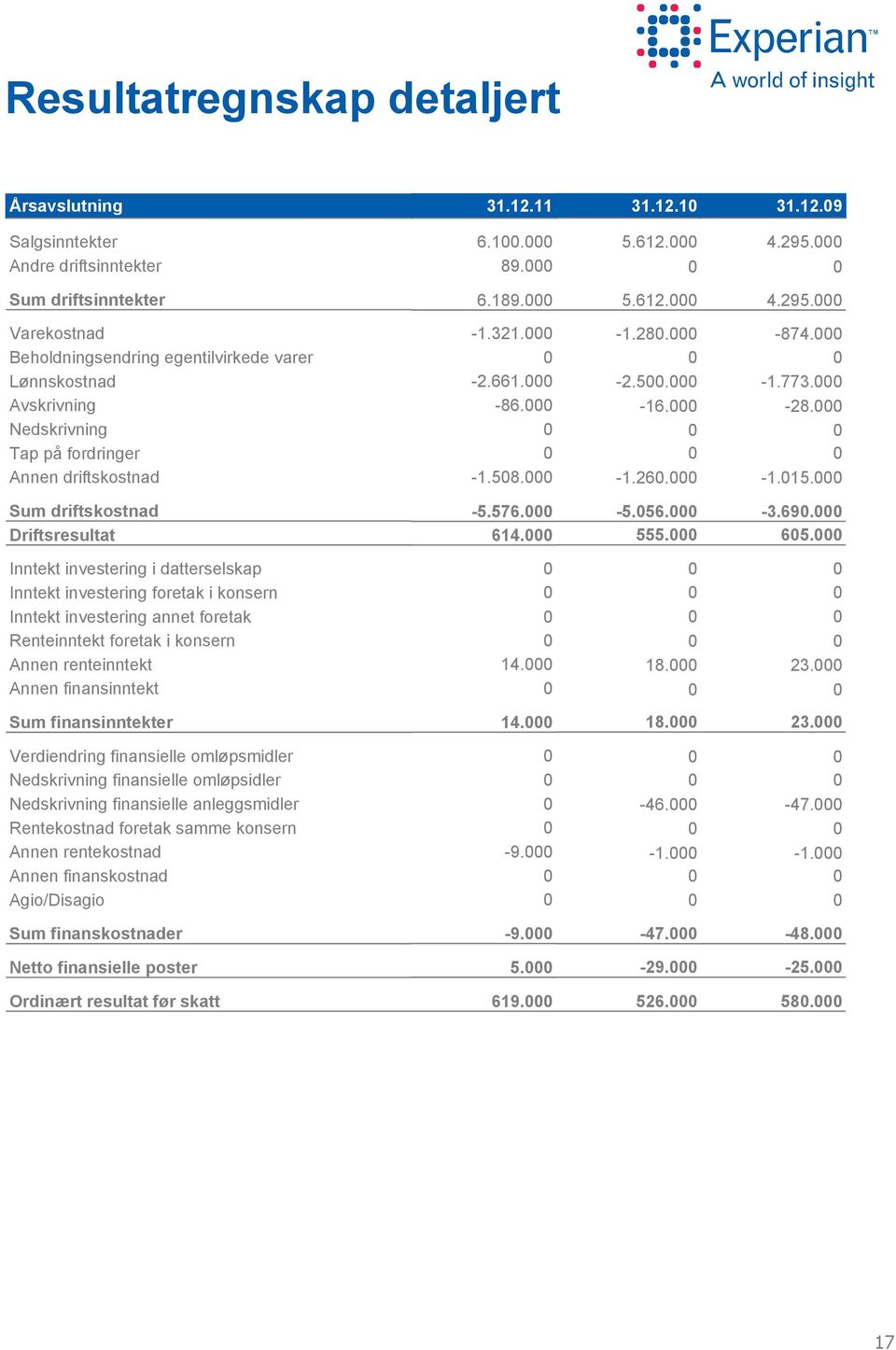 -2.5. -16. -1.26. -874. -1.773. -28. -1.15. Sum driftskostnad Driftsresultat -5.576. 614. -5.56. 555. -3.69. 65.
