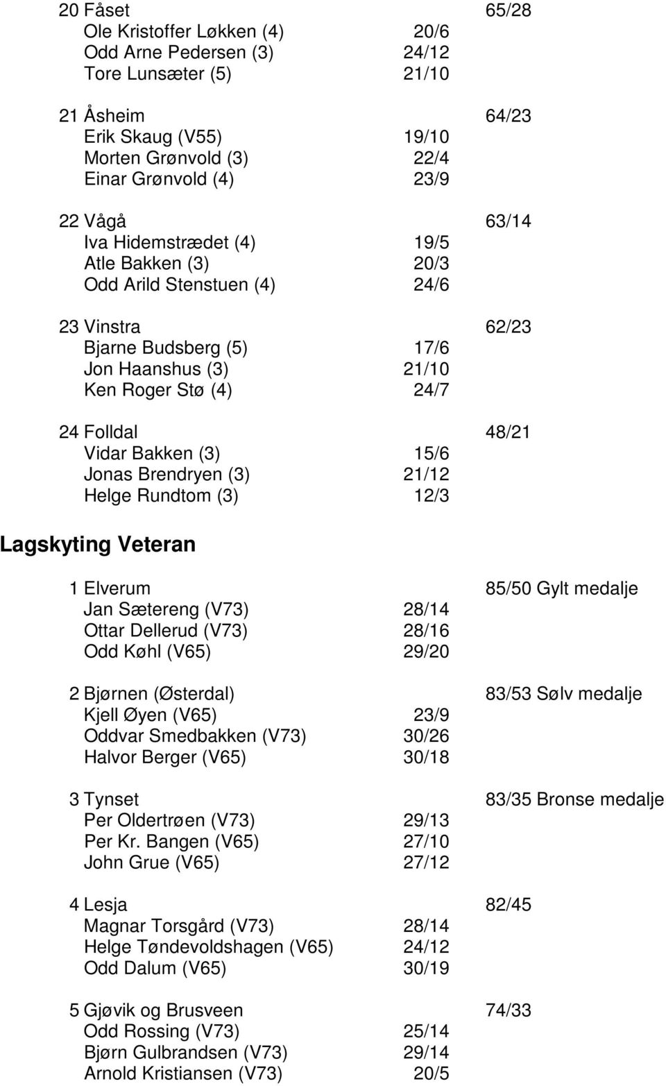 15/6 Jonas Brendryen (3) 21/12 Helge Rundtom (3) 12/3 Lagskyting Veteran 1 Elverum 85/50 Gylt medalje Jan Sætereng (V73) 28/14 Ottar Dellerud (V73) 28/16 Odd Køhl (V65) 29/20 2 Bjørnen (Østerdal)