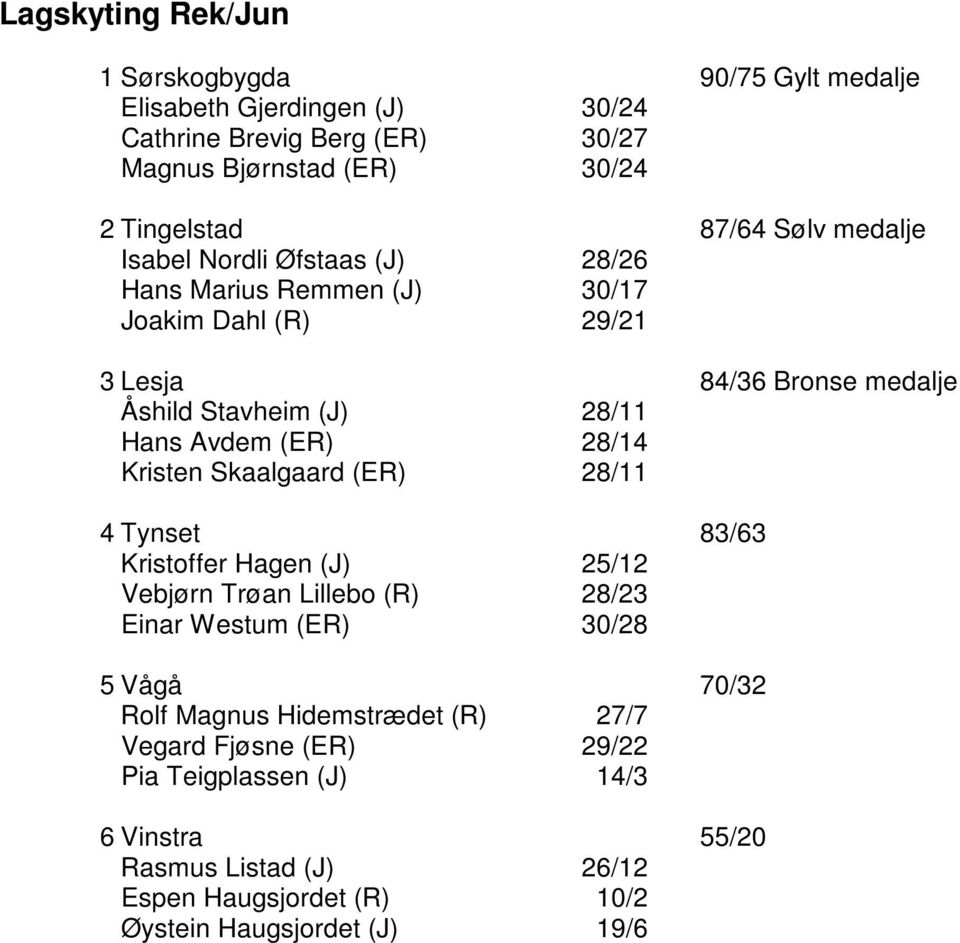 (ER) 28/14 Kristen Skaalgaard (ER) 28/11 4 Tynset 83/63 Kristoffer Hagen (J) 25/12 Vebjørn Trøan Lillebo (R) 28/23 Einar Westum (ER) 30/28 5 Vågå 70/32 Rolf Magnus