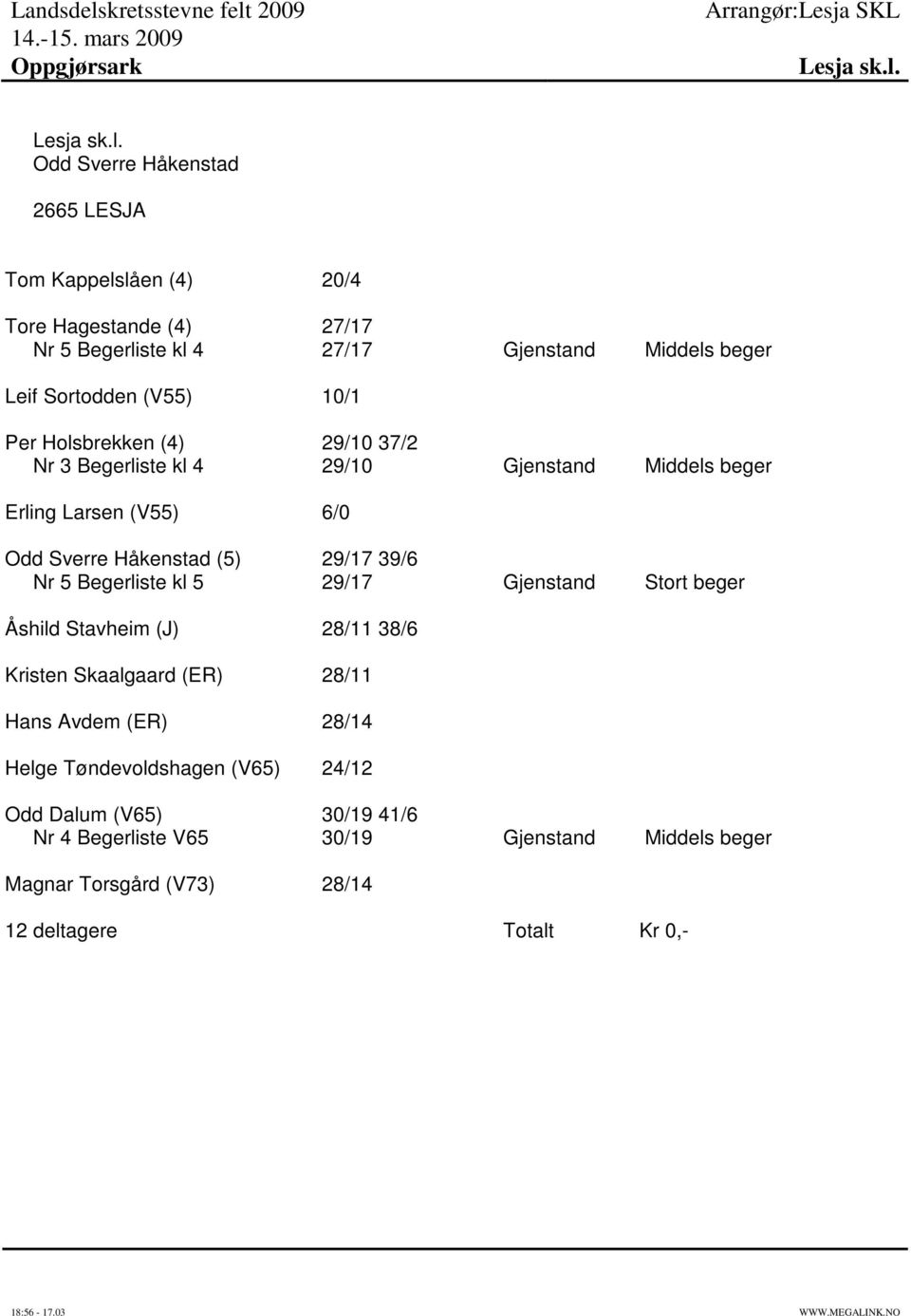 10/1 Per Holsbrekken (4) 29/10 37/2 Nr 3 Begerliste kl 4 29/10 Gjenstand Middels beger Erling Larsen (V55) 6/0 Odd Sverre Håkenstad (5) 29/17 39/6 Nr 5