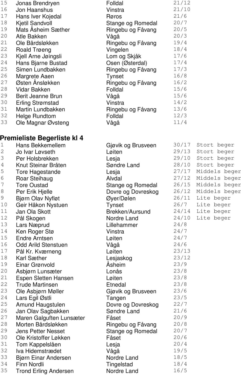 Fåvang 17/3 26 Margrete Aaen Tynset 16/8 27 Østen Ånsløkken Ringebu og Fåvang 16/2 28 Vidar Bakken Folldal 15/6 29 Berit Jeanne Brun Vågå 15/6 30 Erling Strømstad Vinstra 14/2 31 Martin Lundbakken