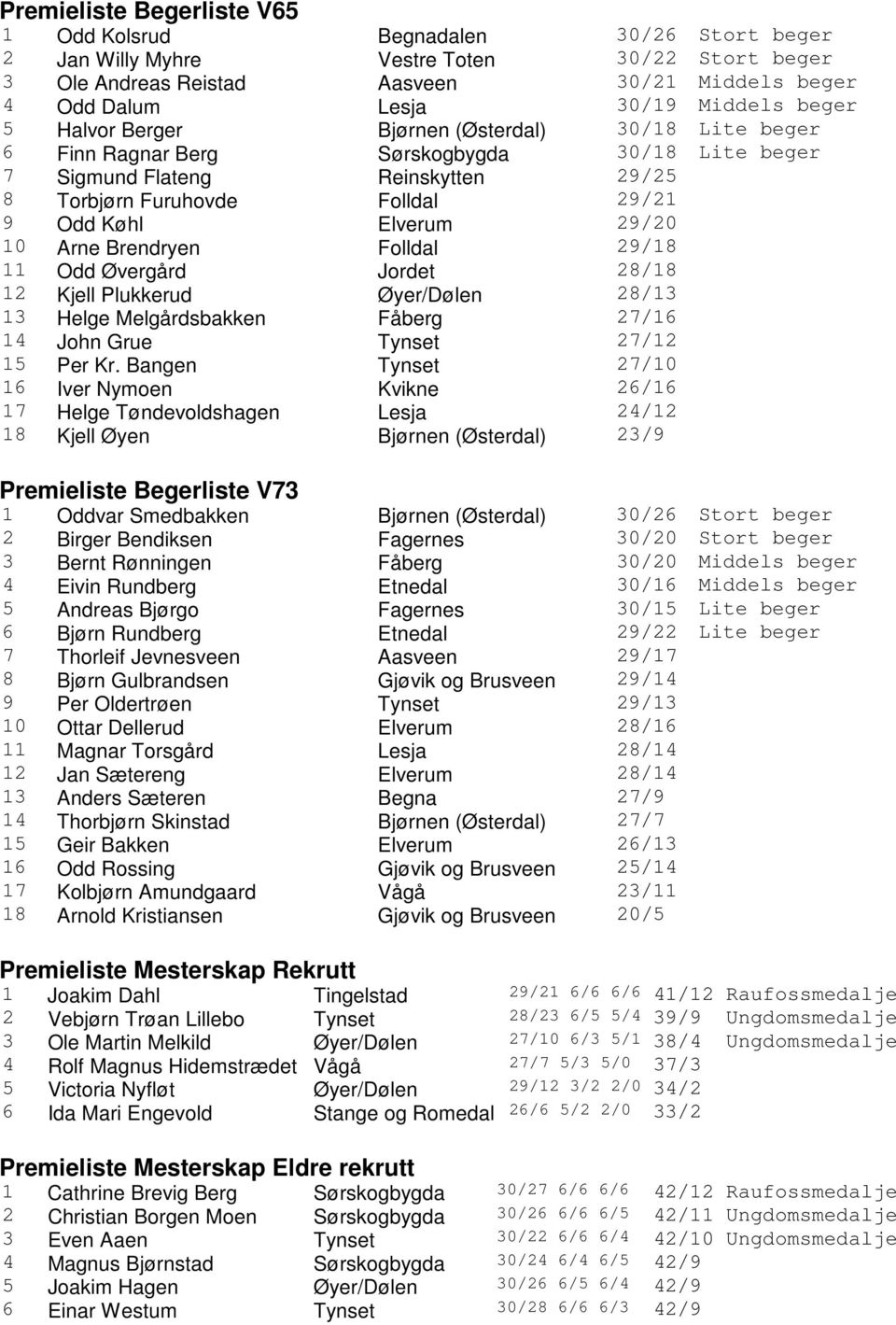 Elverum 29/20 10 Arne Brendryen Folldal 29/18 11 Odd Øvergård Jordet 28/18 12 Kjell Plukkerud Øyer/Dølen 28/13 13 Helge Melgårdsbakken Fåberg 27/16 14 John Grue Tynset 27/12 15 Per Kr.