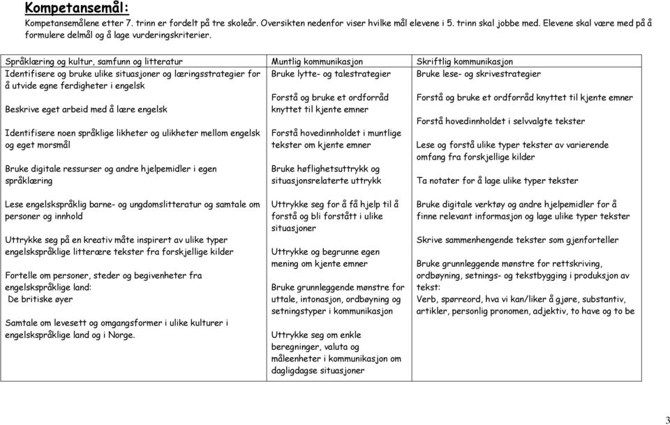 Språklæring og kultur, samfunn og litteratur Muntlig kommunikasjon Skriftlig kommunikasjon Identifisere og bruke ulike situasjoner og læringsstrategier for å utvide egne ferdigheter i engelsk Bruke