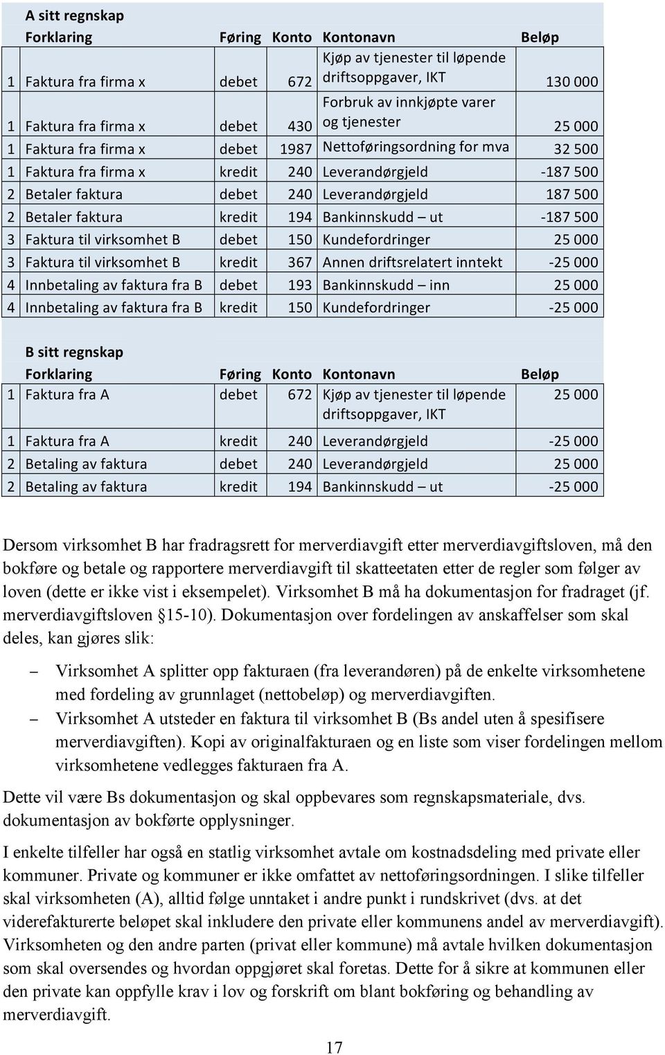 Leverandørgjeld 187 500 2 Betaler faktura kredit 194 Bankinnskudd ut - 187 500 3 Faktura til virksomhet B debet 150 Kundefordringer 25 000 3 Faktura til virksomhet B kredit 367 Annen driftsrelatert