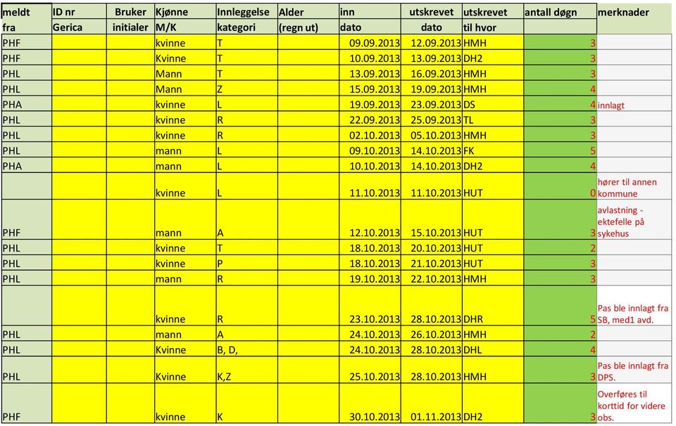 10.2013 05.10.2013 HMH 3 PHL mann L 09.10.2013 14.10.2013 FK 5 PHA mann L 10.10.2013 14.10.2013 DH2 4 hører til annen kvinne L 11.10.2013 11.10.2013 HUT 0 kommune PHF mann A 12.10.2013 15.10.2013 HUT avlastning - ektefelle på 3 sykehus PHL kvinne T 18.