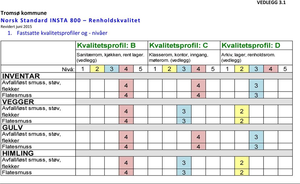 Kvalitetsprofil: D Sanitærrom, kjøkken, rent lager.