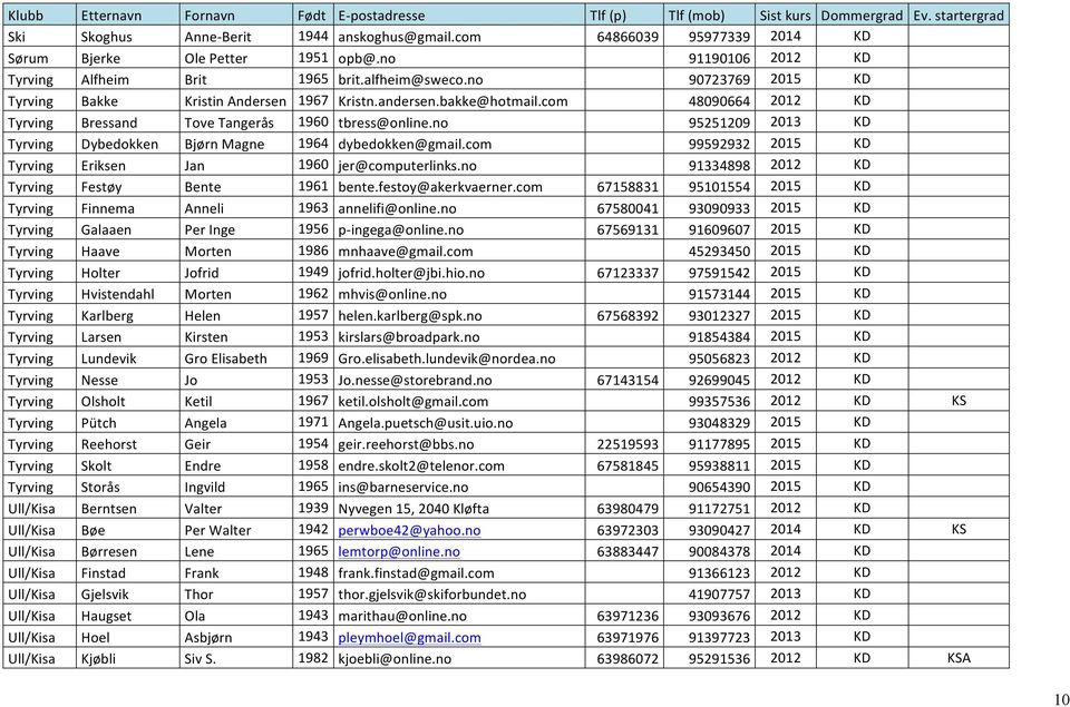 no 95251209 2013 KD Tyrving Dybedokken Bjørn Magne 1964 dybedokken@gmail.com 99592932 KD Tyrving Eriksen Jan 1960 jer@computerlinks.no 91334898 2012 KD Tyrving Festøy Bente 1961 bente.