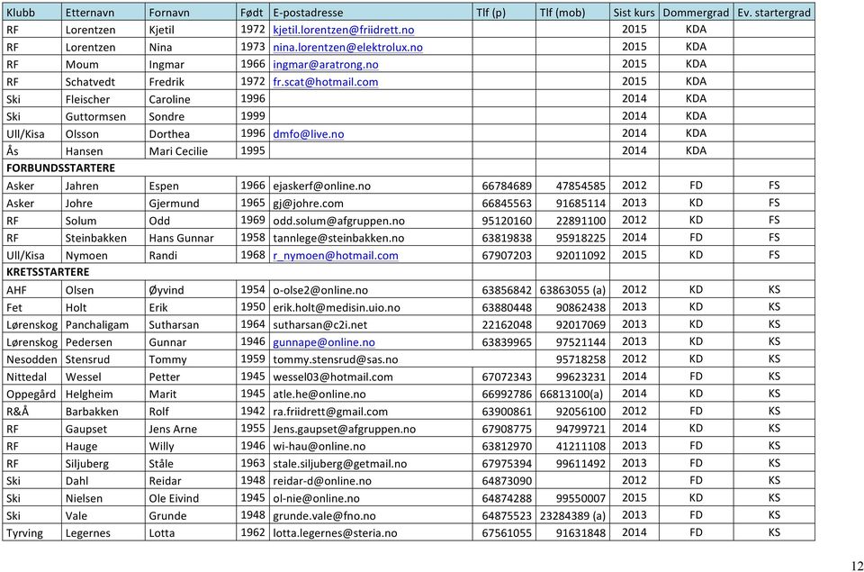 no KDA Ås Hansen Mari Cecilie 1995 2014 KDA FORBUNDSSTARTERE Asker Jahren Espen 1966 ejaskerf@online.no 66784689 47854585 2012 FD FS Asker Johre Gjermund 1965 gj@johre.
