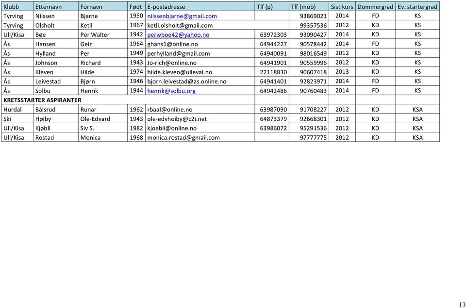 com 64940091 98016549 2012 KD KS Ås Johnson Richard 1943 Jo- rich@online.no 64941901 90559996 2012 KD KS Ås Kleven Hilde 1974 hilde.kleven@ulleval.
