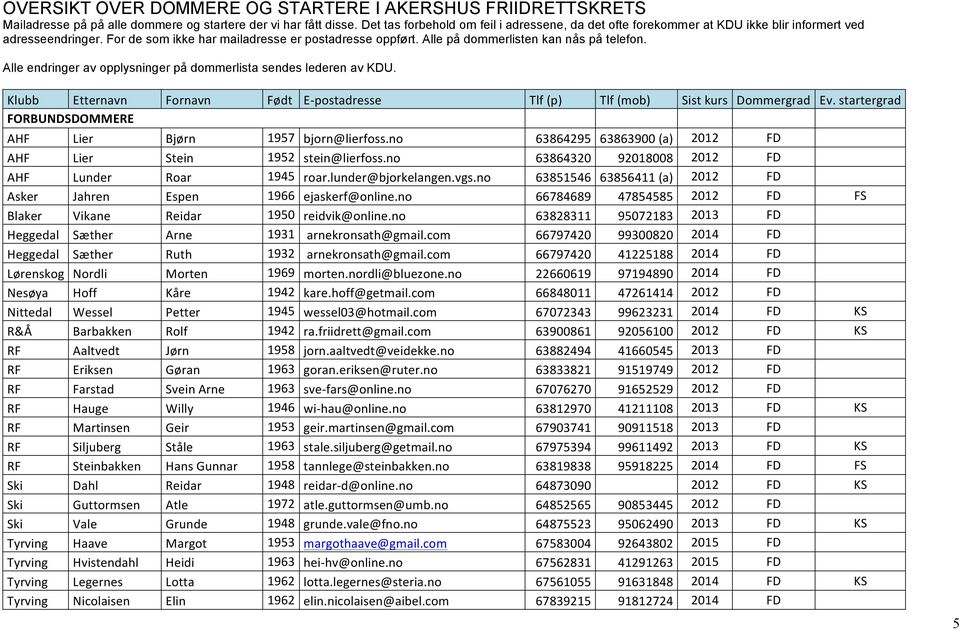 Alle på dommerlisten kan nås på telefon. Alle endringer av opplysninger på dommerlista sendes lederen av KDU. FORBUNDSDOMMERE AHF Lier Bjørn 1957 bjorn@lierfoss.