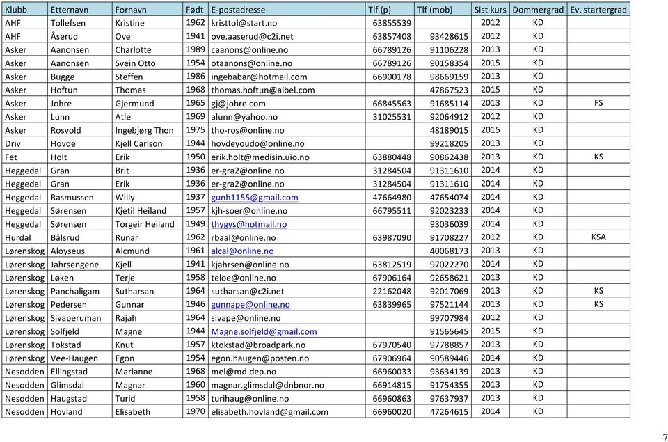 no 66789126 90158354 KD Asker Bugge Steffen 1986 ingebabar@hotmail.com 66900178 98669159 2013 KD Asker Hoftun Thomas 1968 thomas.hoftun@aibel.com 47867523 KD Asker Johre Gjermund 1965 gj@johre.