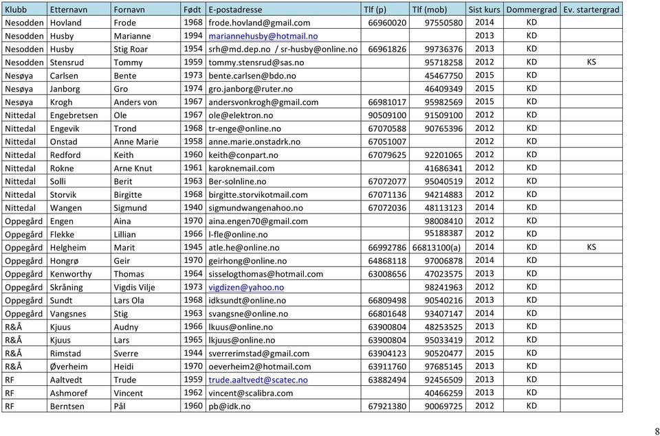 no 45467750 KD Nesøya Janborg Gro 1974 gro.janborg@ruter.no 46409349 KD Nesøya Krogh Anders von 1967 andersvonkrogh@gmail.com 66981017 95982569 KD Nittedal Engebretsen Ole 1967 ole@elektron.