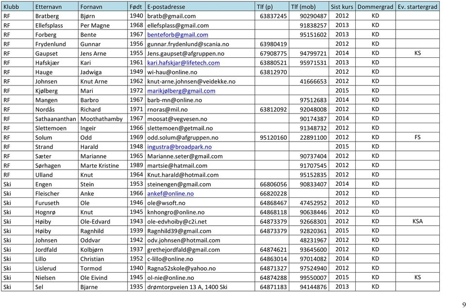 hafskjar@lifetech.com 95971531 2013 KD RF Hauge Jadwiga 1949 wi- hau@online.no 63812970 2012 KD RF Johnsen Knut Arne 1962 knut- arne.johnsen@veidekke.