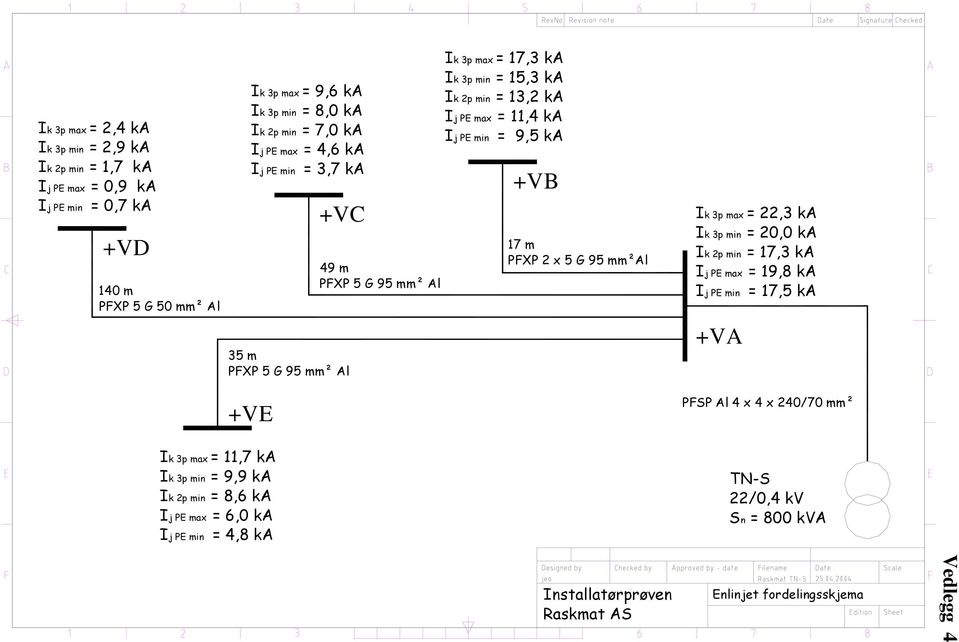 G 95 mm² Al Ik 3p max = 17,3 ka Ik 3p min = 15,3 ka Ik 2p min = 13,2 ka Ij PE max = 11,4 ka Ij PE min = 9,5 ka +VB 17 m PFXP 2 x 5 G 95 mm²al Installatørprøven Raskmat AS Ik 3p max